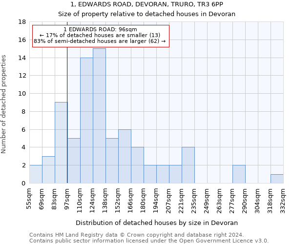 1, EDWARDS ROAD, DEVORAN, TRURO, TR3 6PP: Size of property relative to detached houses in Devoran