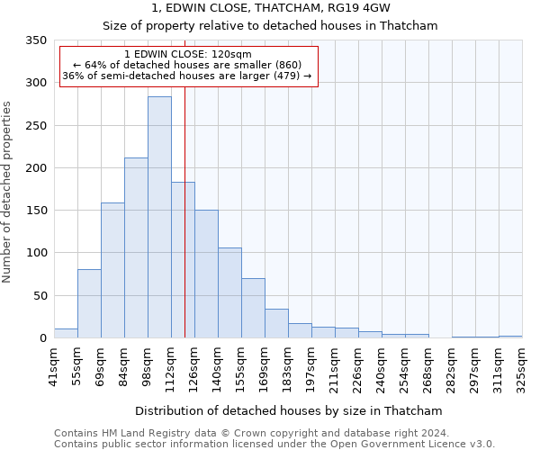 1, EDWIN CLOSE, THATCHAM, RG19 4GW: Size of property relative to detached houses in Thatcham