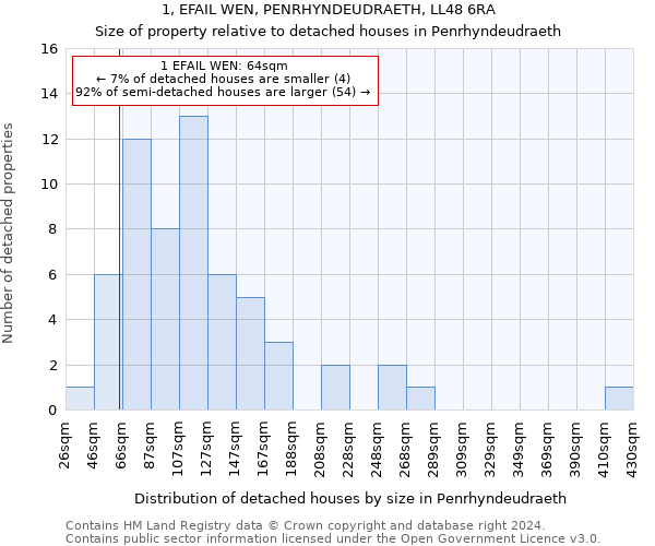 1, EFAIL WEN, PENRHYNDEUDRAETH, LL48 6RA: Size of property relative to detached houses in Penrhyndeudraeth