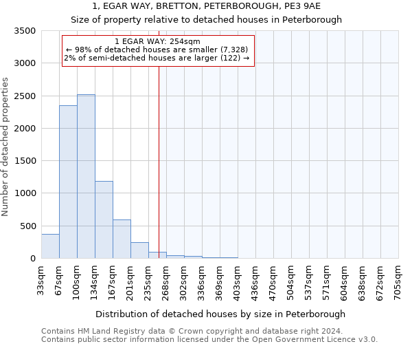 1, EGAR WAY, BRETTON, PETERBOROUGH, PE3 9AE: Size of property relative to detached houses in Peterborough