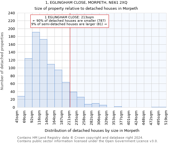 1, EGLINGHAM CLOSE, MORPETH, NE61 2XQ: Size of property relative to detached houses in Morpeth