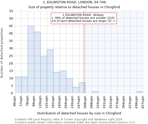 1, EGLINGTON ROAD, LONDON, E4 7AN: Size of property relative to detached houses in Chingford