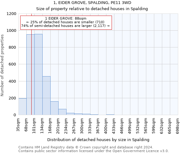 1, EIDER GROVE, SPALDING, PE11 3WD: Size of property relative to detached houses in Spalding