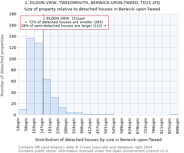 1, EILDON VIEW, TWEEDMOUTH, BERWICK-UPON-TWEED, TD15 2FQ: Size of property relative to detached houses in Berwick-upon-Tweed