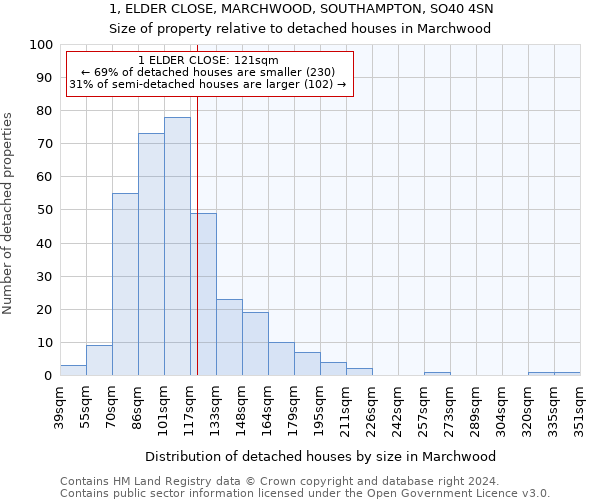 1, ELDER CLOSE, MARCHWOOD, SOUTHAMPTON, SO40 4SN: Size of property relative to detached houses in Marchwood