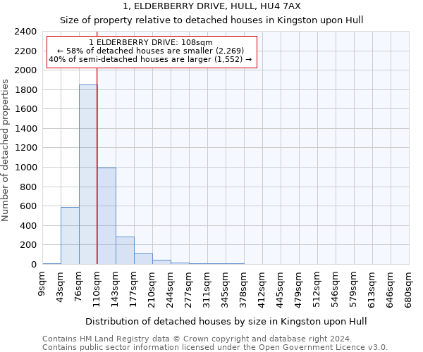 1, ELDERBERRY DRIVE, HULL, HU4 7AX: Size of property relative to detached houses in Kingston upon Hull