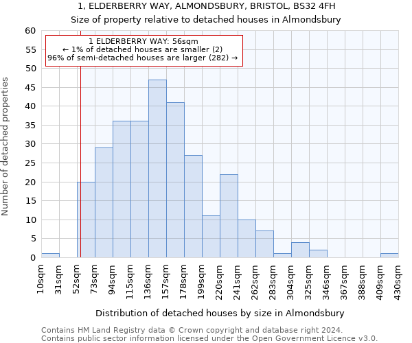 1, ELDERBERRY WAY, ALMONDSBURY, BRISTOL, BS32 4FH: Size of property relative to detached houses in Almondsbury