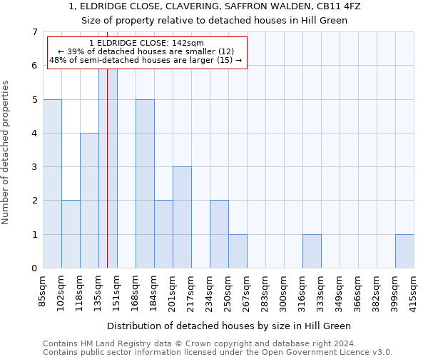 1, ELDRIDGE CLOSE, CLAVERING, SAFFRON WALDEN, CB11 4FZ: Size of property relative to detached houses in Hill Green