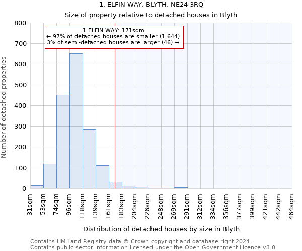 1, ELFIN WAY, BLYTH, NE24 3RQ: Size of property relative to detached houses in Blyth