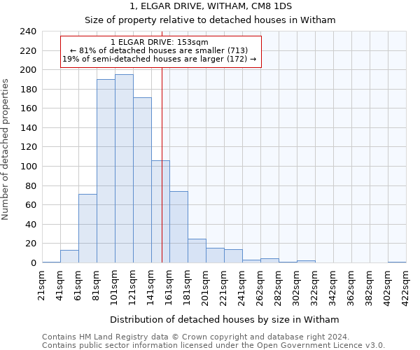 1, ELGAR DRIVE, WITHAM, CM8 1DS: Size of property relative to detached houses in Witham