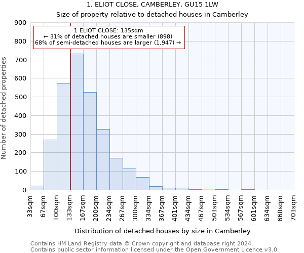 1, ELIOT CLOSE, CAMBERLEY, GU15 1LW: Size of property relative to detached houses in Camberley