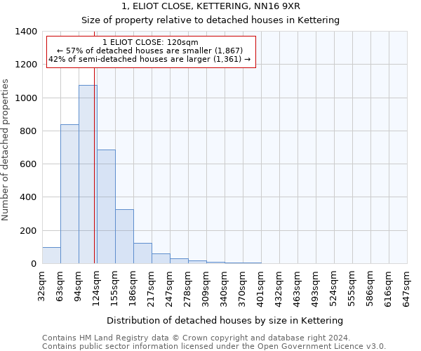 1, ELIOT CLOSE, KETTERING, NN16 9XR: Size of property relative to detached houses in Kettering