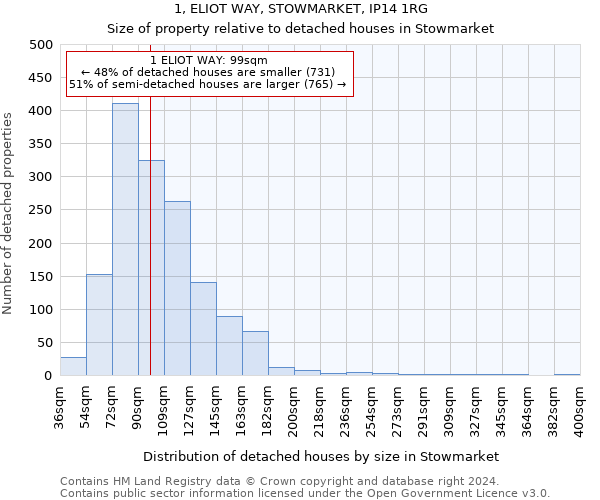 1, ELIOT WAY, STOWMARKET, IP14 1RG: Size of property relative to detached houses in Stowmarket