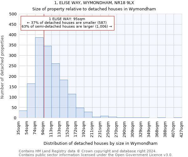 1, ELISE WAY, WYMONDHAM, NR18 9LX: Size of property relative to detached houses in Wymondham