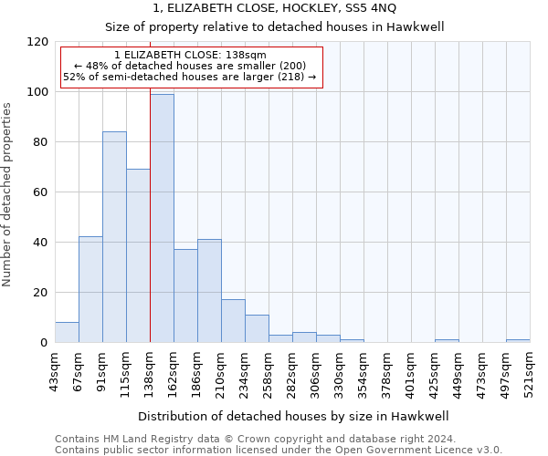 1, ELIZABETH CLOSE, HOCKLEY, SS5 4NQ: Size of property relative to detached houses in Hawkwell