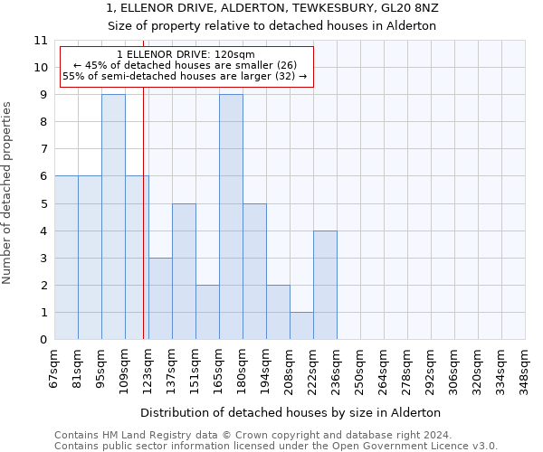 1, ELLENOR DRIVE, ALDERTON, TEWKESBURY, GL20 8NZ: Size of property relative to detached houses in Alderton