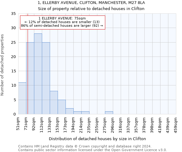 1, ELLERBY AVENUE, CLIFTON, MANCHESTER, M27 8LA: Size of property relative to detached houses in Clifton