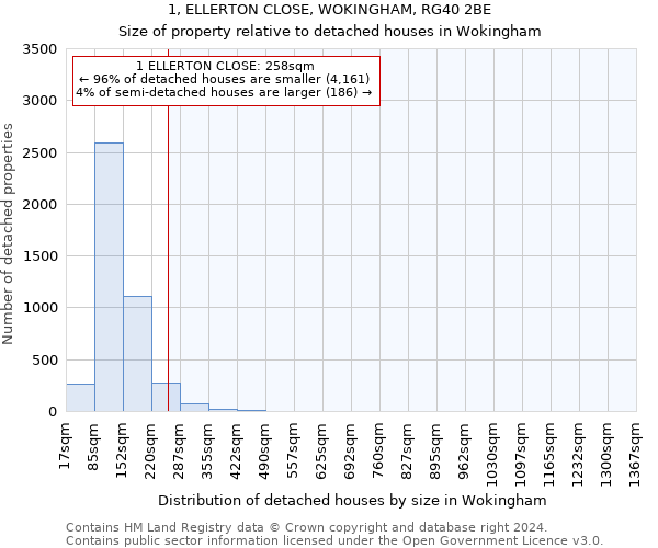 1, ELLERTON CLOSE, WOKINGHAM, RG40 2BE: Size of property relative to detached houses in Wokingham