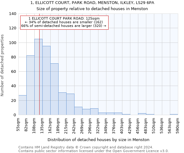 1, ELLICOTT COURT, PARK ROAD, MENSTON, ILKLEY, LS29 6PA: Size of property relative to detached houses in Menston