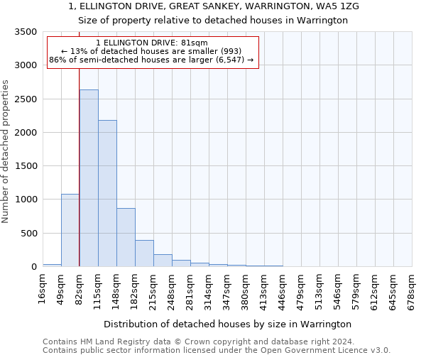 1, ELLINGTON DRIVE, GREAT SANKEY, WARRINGTON, WA5 1ZG: Size of property relative to detached houses in Warrington