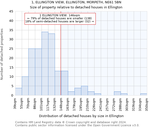 1, ELLINGTON VIEW, ELLINGTON, MORPETH, NE61 5BN: Size of property relative to detached houses in Ellington