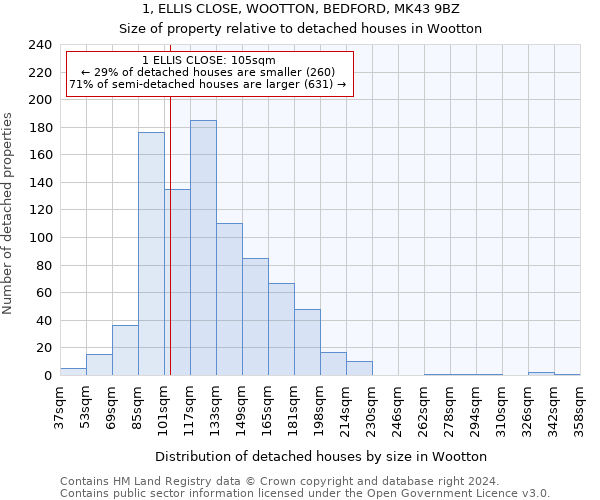 1, ELLIS CLOSE, WOOTTON, BEDFORD, MK43 9BZ: Size of property relative to detached houses in Wootton