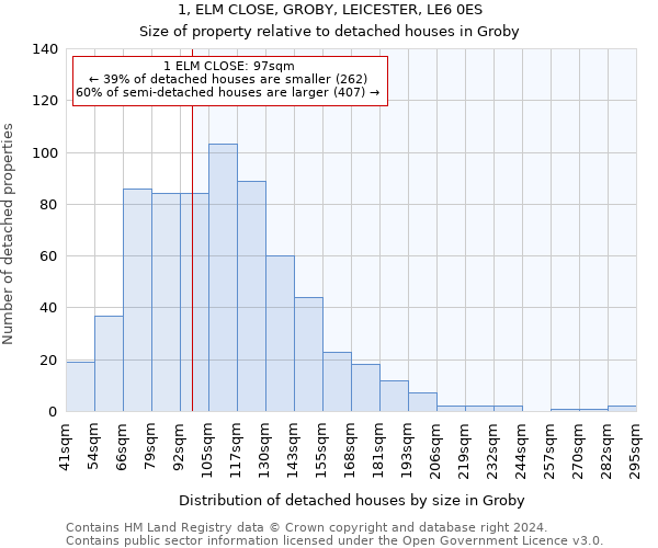 1, ELM CLOSE, GROBY, LEICESTER, LE6 0ES: Size of property relative to detached houses in Groby