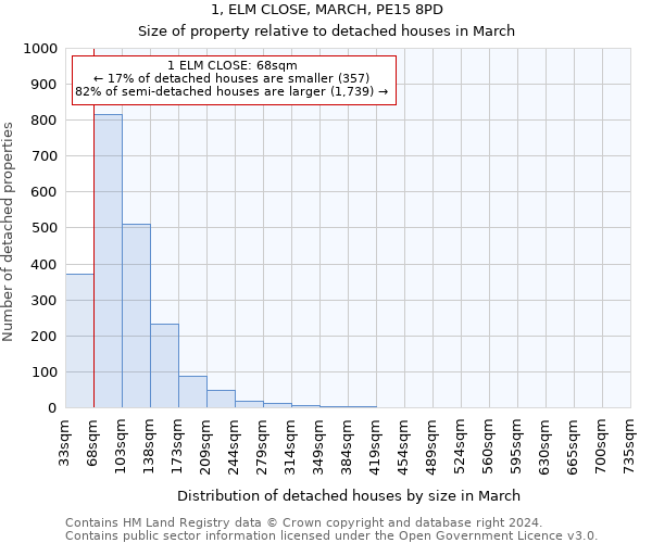 1, ELM CLOSE, MARCH, PE15 8PD: Size of property relative to detached houses in March