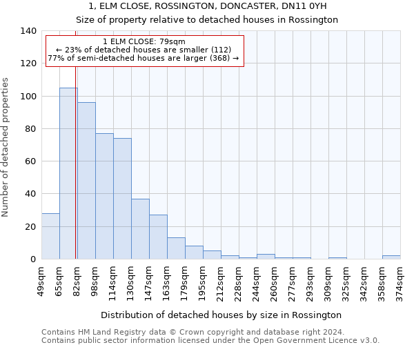 1, ELM CLOSE, ROSSINGTON, DONCASTER, DN11 0YH: Size of property relative to detached houses in Rossington