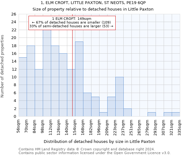 1, ELM CROFT, LITTLE PAXTON, ST NEOTS, PE19 6QP: Size of property relative to detached houses in Little Paxton