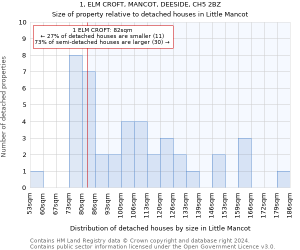 1, ELM CROFT, MANCOT, DEESIDE, CH5 2BZ: Size of property relative to detached houses in Little Mancot