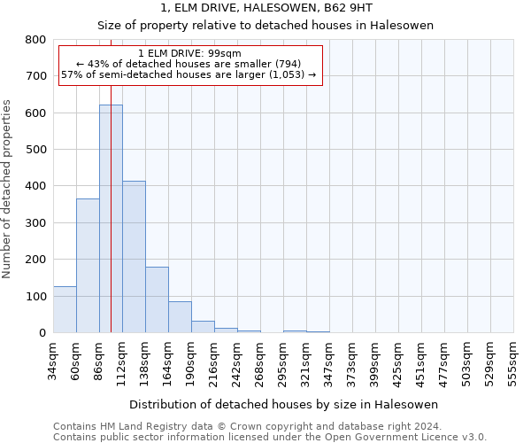 1, ELM DRIVE, HALESOWEN, B62 9HT: Size of property relative to detached houses in Halesowen
