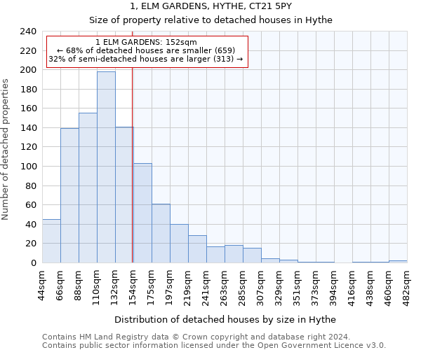 1, ELM GARDENS, HYTHE, CT21 5PY: Size of property relative to detached houses in Hythe