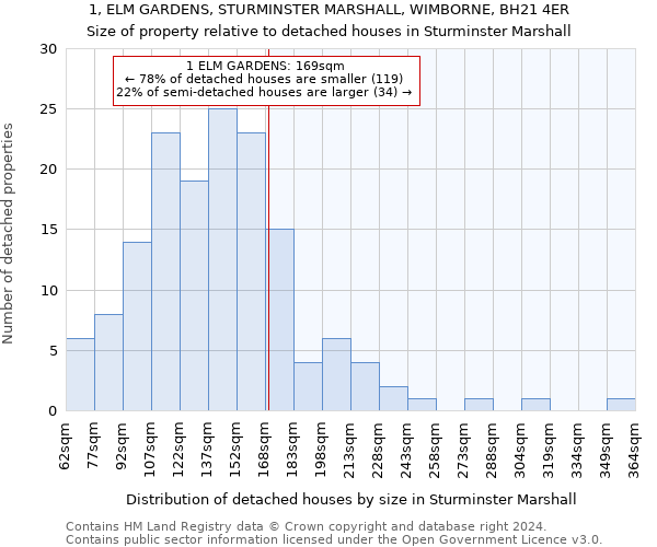 1, ELM GARDENS, STURMINSTER MARSHALL, WIMBORNE, BH21 4ER: Size of property relative to detached houses in Sturminster Marshall