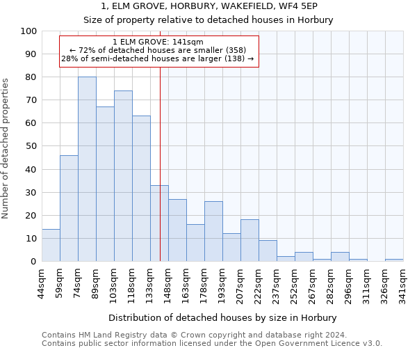 1, ELM GROVE, HORBURY, WAKEFIELD, WF4 5EP: Size of property relative to detached houses in Horbury