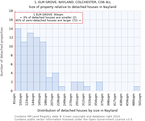 1, ELM GROVE, NAYLAND, COLCHESTER, CO6 4LL: Size of property relative to detached houses in Nayland