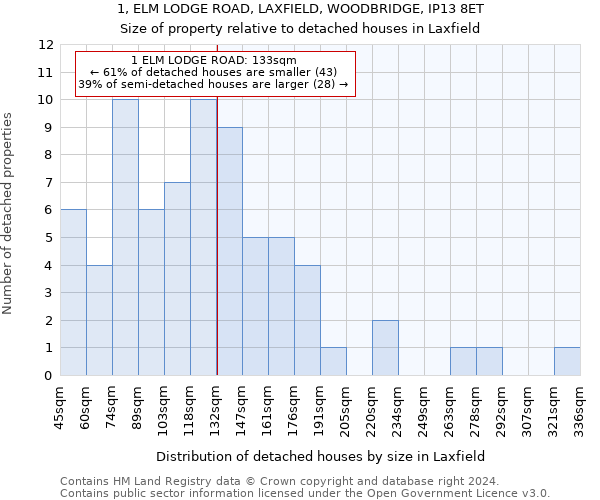 1, ELM LODGE ROAD, LAXFIELD, WOODBRIDGE, IP13 8ET: Size of property relative to detached houses in Laxfield
