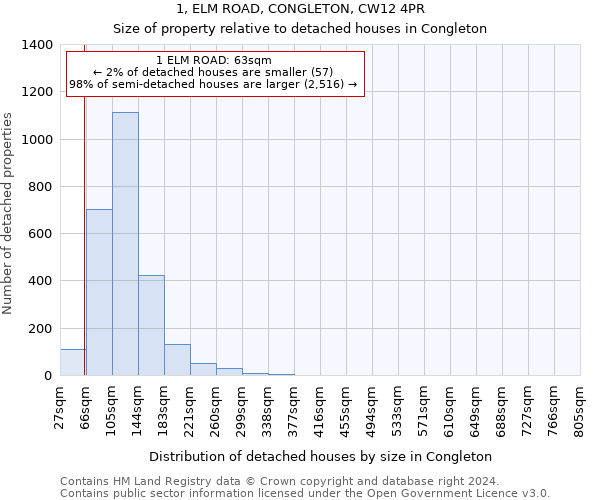 1, ELM ROAD, CONGLETON, CW12 4PR: Size of property relative to detached houses in Congleton
