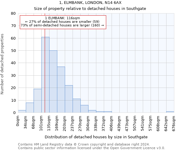 1, ELMBANK, LONDON, N14 6AX: Size of property relative to detached houses in Southgate