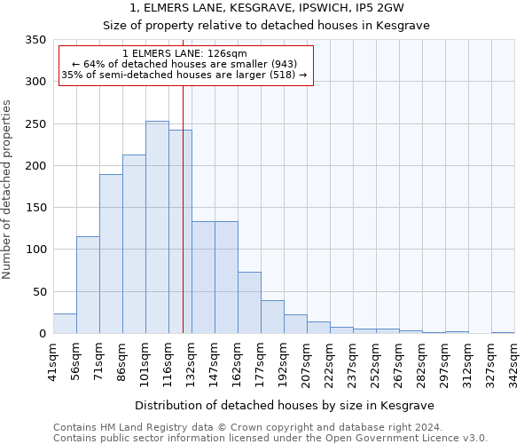 1, ELMERS LANE, KESGRAVE, IPSWICH, IP5 2GW: Size of property relative to detached houses in Kesgrave