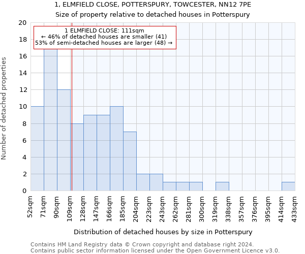 1, ELMFIELD CLOSE, POTTERSPURY, TOWCESTER, NN12 7PE: Size of property relative to detached houses in Potterspury