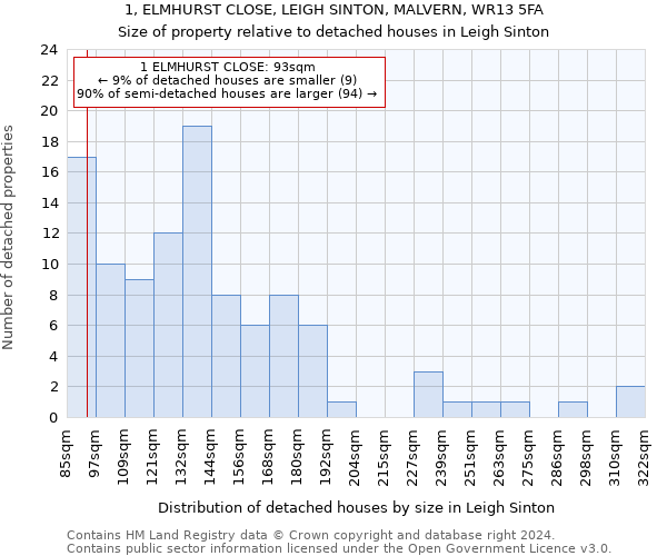 1, ELMHURST CLOSE, LEIGH SINTON, MALVERN, WR13 5FA: Size of property relative to detached houses in Leigh Sinton