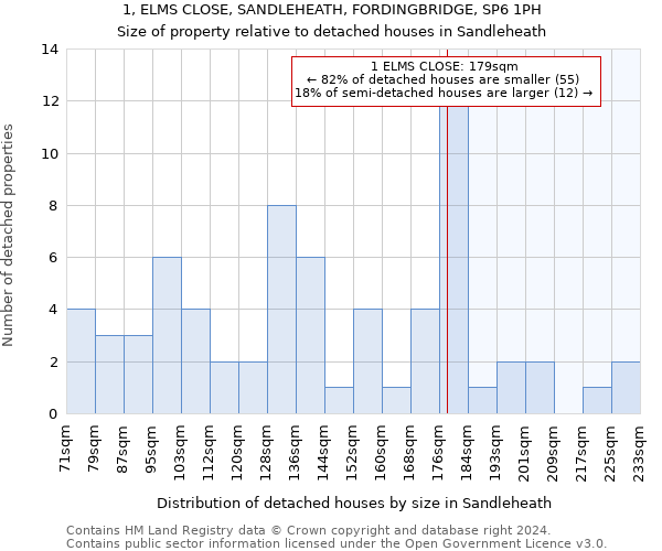 1, ELMS CLOSE, SANDLEHEATH, FORDINGBRIDGE, SP6 1PH: Size of property relative to detached houses in Sandleheath