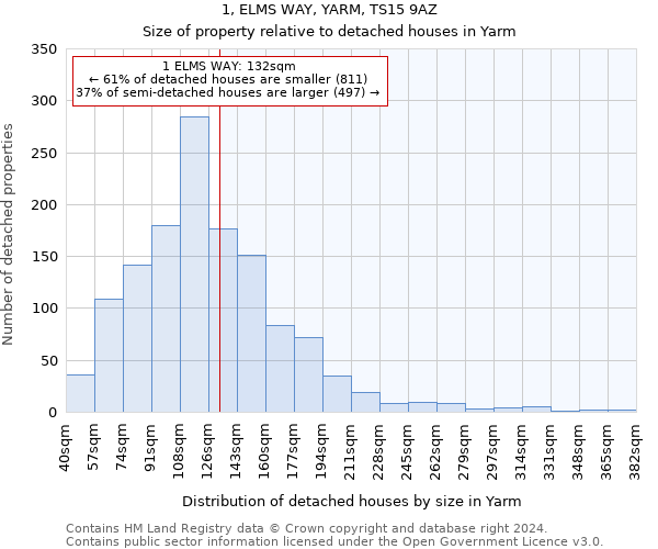 1, ELMS WAY, YARM, TS15 9AZ: Size of property relative to detached houses in Yarm