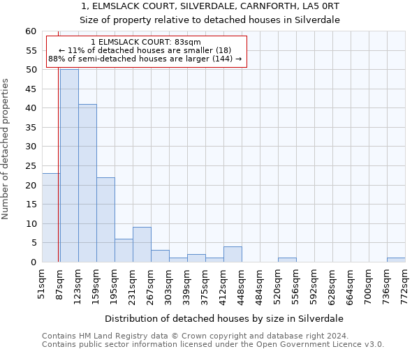 1, ELMSLACK COURT, SILVERDALE, CARNFORTH, LA5 0RT: Size of property relative to detached houses in Silverdale