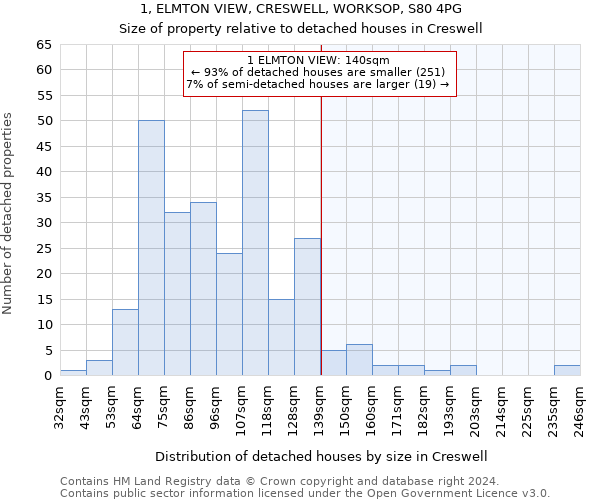 1, ELMTON VIEW, CRESWELL, WORKSOP, S80 4PG: Size of property relative to detached houses in Creswell