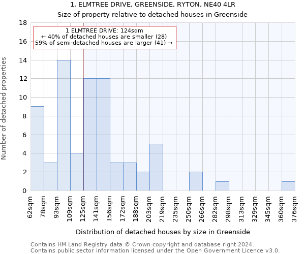1, ELMTREE DRIVE, GREENSIDE, RYTON, NE40 4LR: Size of property relative to detached houses in Greenside