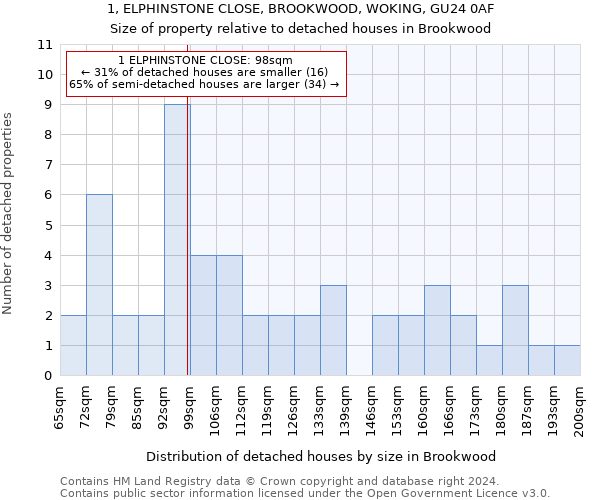 1, ELPHINSTONE CLOSE, BROOKWOOD, WOKING, GU24 0AF: Size of property relative to detached houses in Brookwood