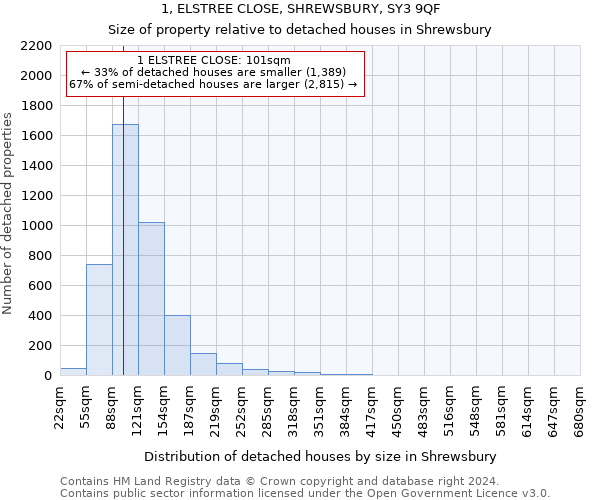1, ELSTREE CLOSE, SHREWSBURY, SY3 9QF: Size of property relative to detached houses in Shrewsbury