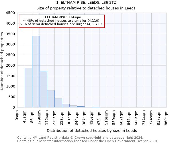 1, ELTHAM RISE, LEEDS, LS6 2TZ: Size of property relative to detached houses in Leeds